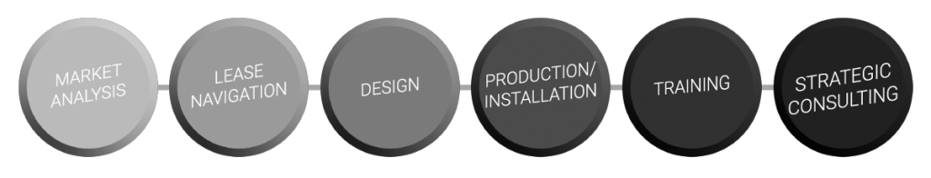 About Us: FSI's unique design-build process