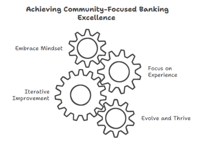 Achieving Community-Focused Banking Excellence by Boosting  your bank branch strategy with ITMS in 2025