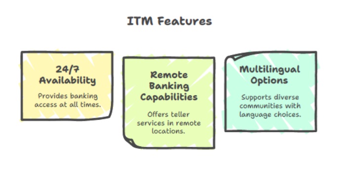 ITM Features