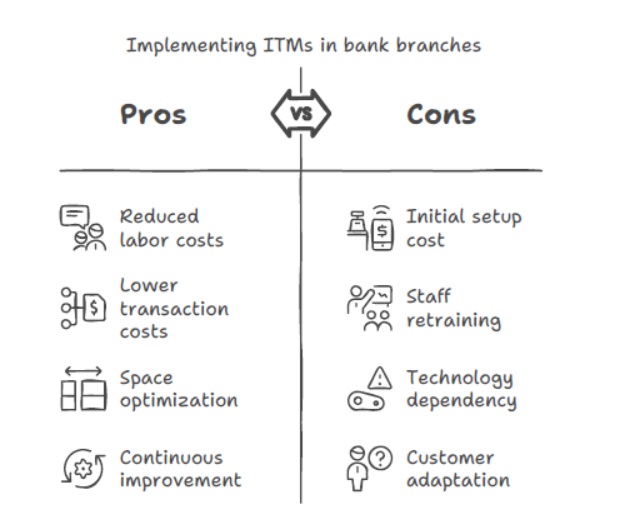 Implementing ITMs in Bank Branches