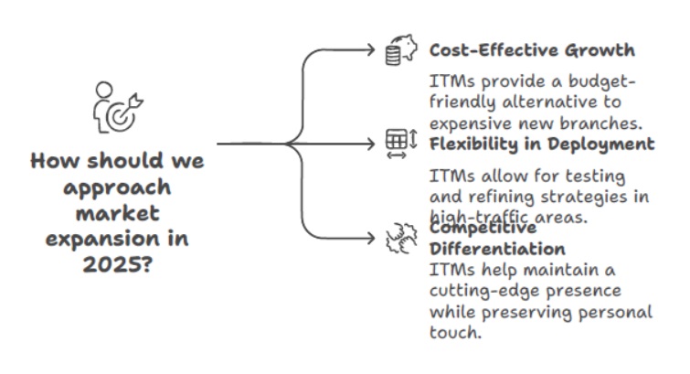 Market Expansion Aproach for 2025 by Boosting  your bank branch strategy with ITMS in 2025