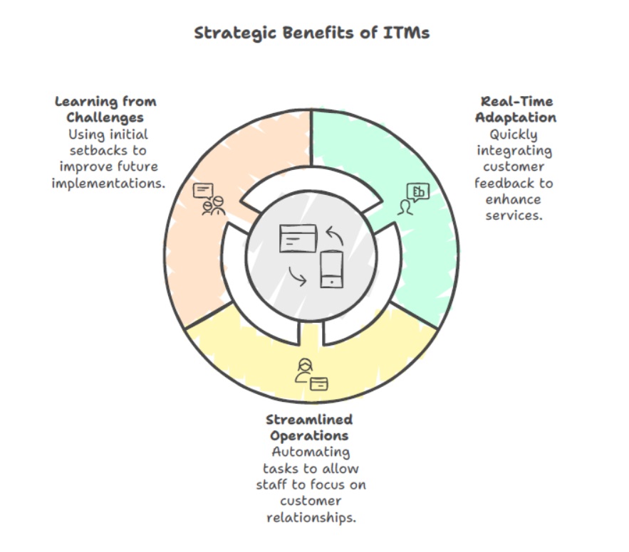 Strategic Benefits of ITMS